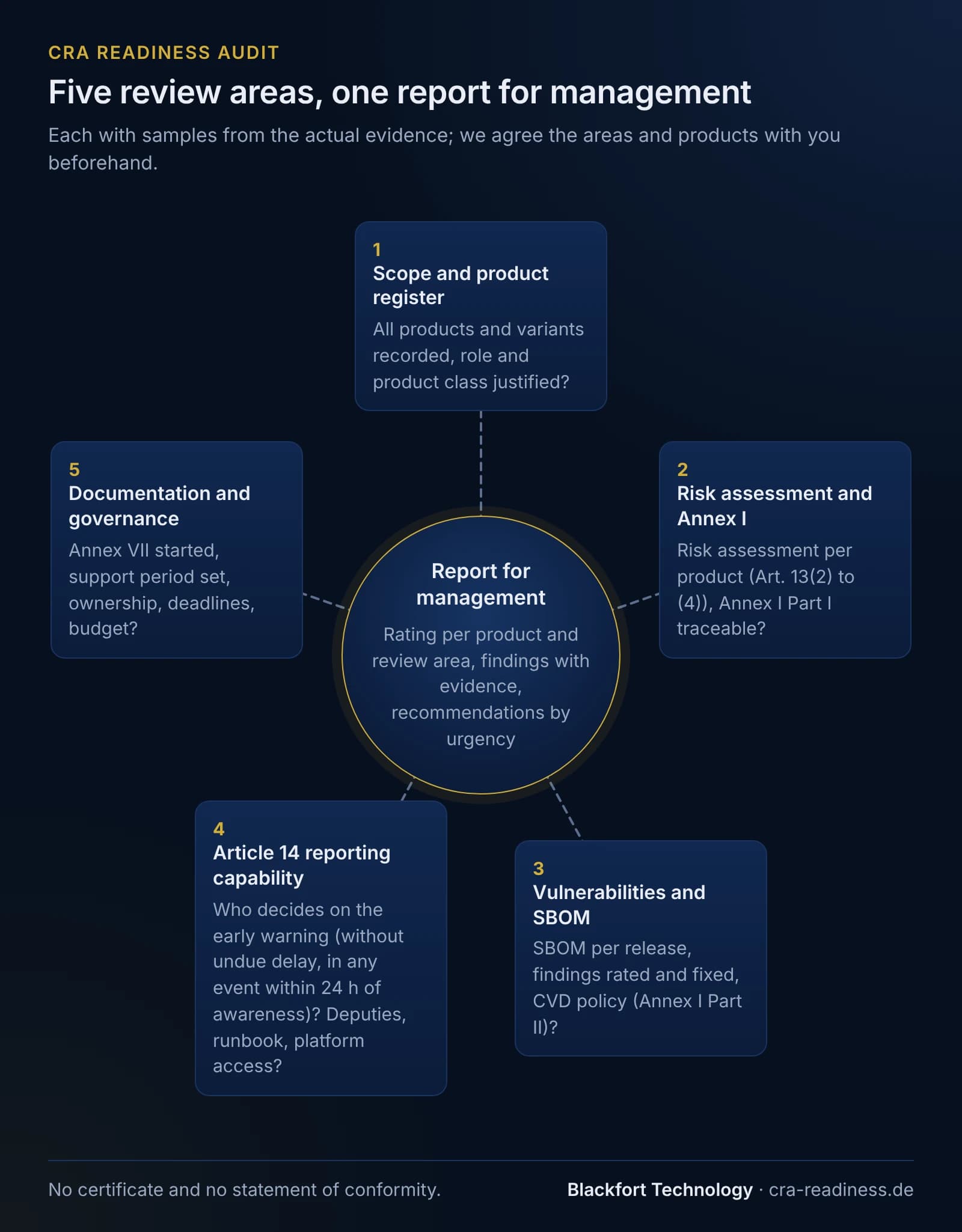 The five review areas of the CRA readiness audit arranged in a circle around a centre "Report for management" with a rating per product and review area, findings with evidence and recommendations by urgency. Each with samples from the actual evidence; areas and products are agreed beforehand. 1 Scope and product register: are all products and variants recorded, role and product class justified? 2 Risk assessment and Annex I: is there a risk assessment per product under Article 13(2) to (4), are the Annex I Part I requirements traceable? 3 Vulnerabilities and SBOM: SBOM per release, findings rated and fixed, coordinated vulnerability disclosure policy under Annex I Part II? 4 Article 14 reporting capability: who decides on the early warning, due without undue delay and in any event within 24 hours of becoming aware, are there deputies, a runbook and access to the reporting platform? 5 Documentation and governance: has Annex VII been started, the support period set, are there ownership, deadlines and budget? Footer: no certificate and no statement of conformity.
