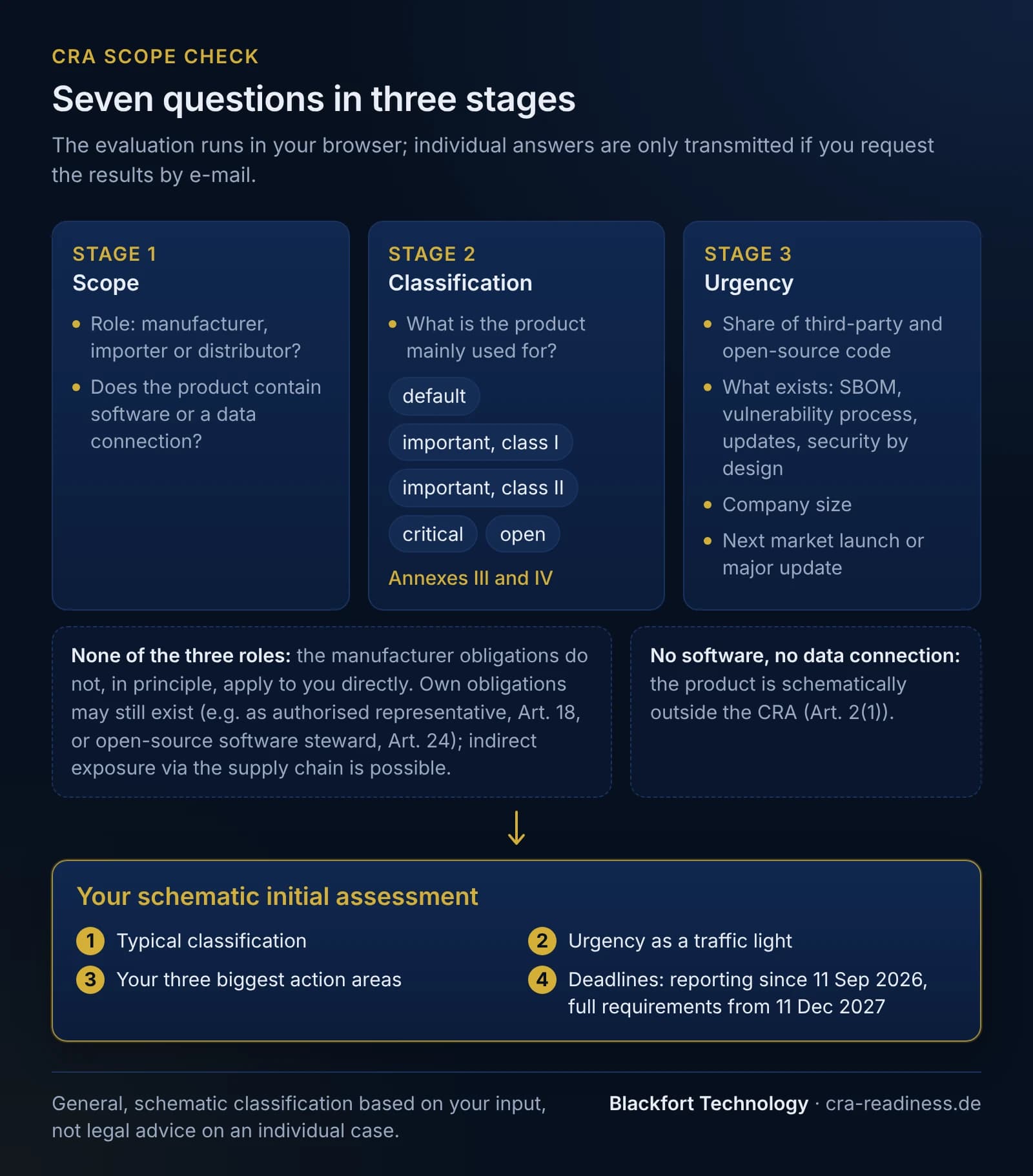 Flow of the CRA scope check: seven questions in three stages, the evaluation runs in the browser, individual answers are only transmitted if the results are requested by e-mail. Stage 1 scope: role as manufacturer, importer or distributor, and whether the product contains software or a data connection. Stage 2 classification: what the product is mainly used for, with the possible classifications default, important Class I, important Class II, critical or open under Annexes III and IV. Stage 3 urgency: share of third-party and open-source code, what already exists (SBOM, vulnerability process, updates, security by design), company size and the next market launch or major update. Exits after stage 1: if none of the three roles applies, the manufacturer obligations do not, in principle, apply directly; own obligations may still exist, e.g. as authorised representative (Art. 18) or open-source software steward (Art. 24), and indirect exposure via the supply chain is possible. Without software and without a data connection, the product is schematically outside the CRA (Art. 2(1)). Result: a schematic initial assessment with the typical classification, urgency as a traffic light, the three biggest action areas and the deadlines (reporting since 11 Sep 2026, full requirements from 11 Dec 2027). Footer: general, schematic classification, not legal advice on an individual case.