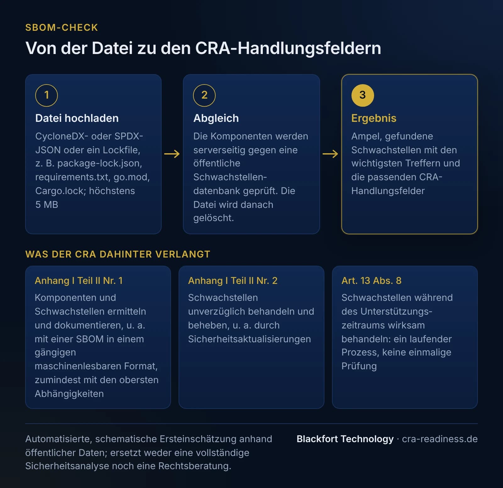 Ablauf des SBOM-Checks in drei Schritten. 1 Datei hochladen: CycloneDX- oder SPDX-JSON oder ein Lockfile, zum Beispiel package-lock.json, requirements.txt, go.mod oder Cargo.lock, höchstens 5 MB. 2 Abgleich: Die Komponenten werden serverseitig gegen eine öffentliche Schwachstellendatenbank geprüft, die Datei wird danach gelöscht. 3 Ergebnis: Ampel, gefundene Schwachstellen mit den wichtigsten Treffern und die passenden CRA-Handlungsfelder. Darunter, was der CRA dahinter verlangt: Anhang I Teil II Nr. 1, Komponenten und Schwachstellen ermitteln und dokumentieren, unter anderem mit einer SBOM in einem gängigen maschinenlesbaren Format, zumindest mit den obersten Abhängigkeiten; Anhang I Teil II Nr. 2, Schwachstellen unverzüglich behandeln und beheben, unter anderem durch Sicherheitsaktualisierungen; Art. 13 Abs. 8, Schwachstellen während des Unterstützungszeitraums wirksam behandeln, also ein laufender Prozess und keine einmalige Prüfung. Fußzeile: automatisierte, schematische Ersteinschätzung anhand öffentlicher Daten, ersetzt weder eine vollständige Sicherheitsanalyse noch eine Rechtsberatung.