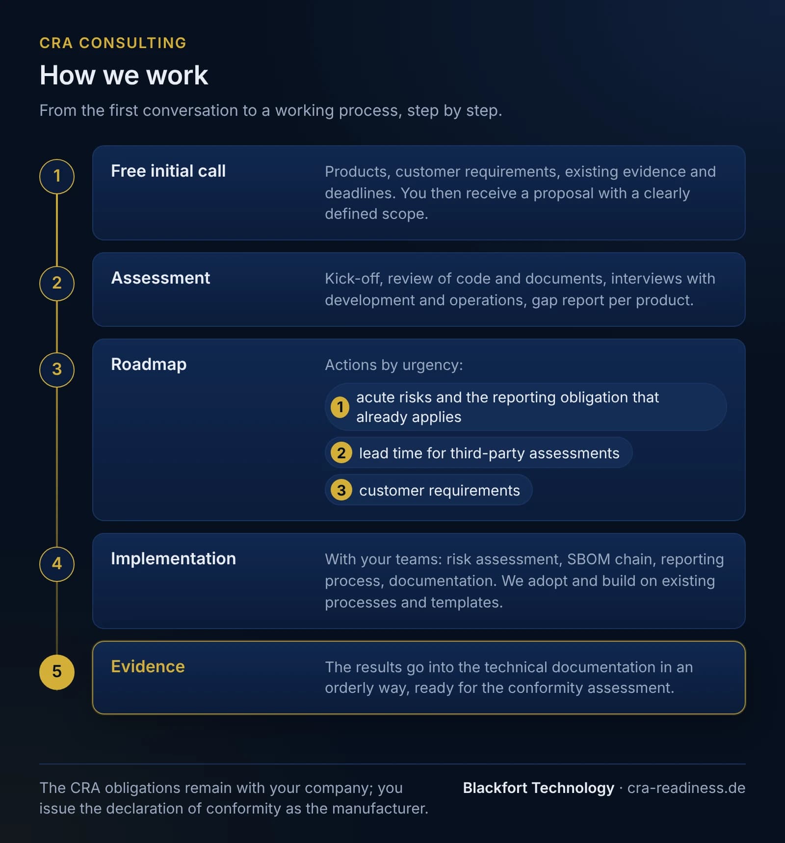 Five steps of CRA consulting, one below the other. 1 Free initial call: products, customer requirements, existing evidence and deadlines, then a proposal with a clearly defined scope. 2 Assessment: kick-off, review of code and documents, interviews with development and operations, gap report per product. 3 Roadmap: actions by urgency, first acute risks and the reporting obligation that already applies, then lead time for third-party assessments, then customer requirements. 4 Implementation with your teams: risk assessment, SBOM chain, reporting process, documentation; existing processes and templates are adopted and built on. 5 Evidence: the results go into the technical documentation in an orderly way, ready for the conformity assessment. Footer: the CRA obligations remain with your company; the manufacturer issues the declaration of conformity.