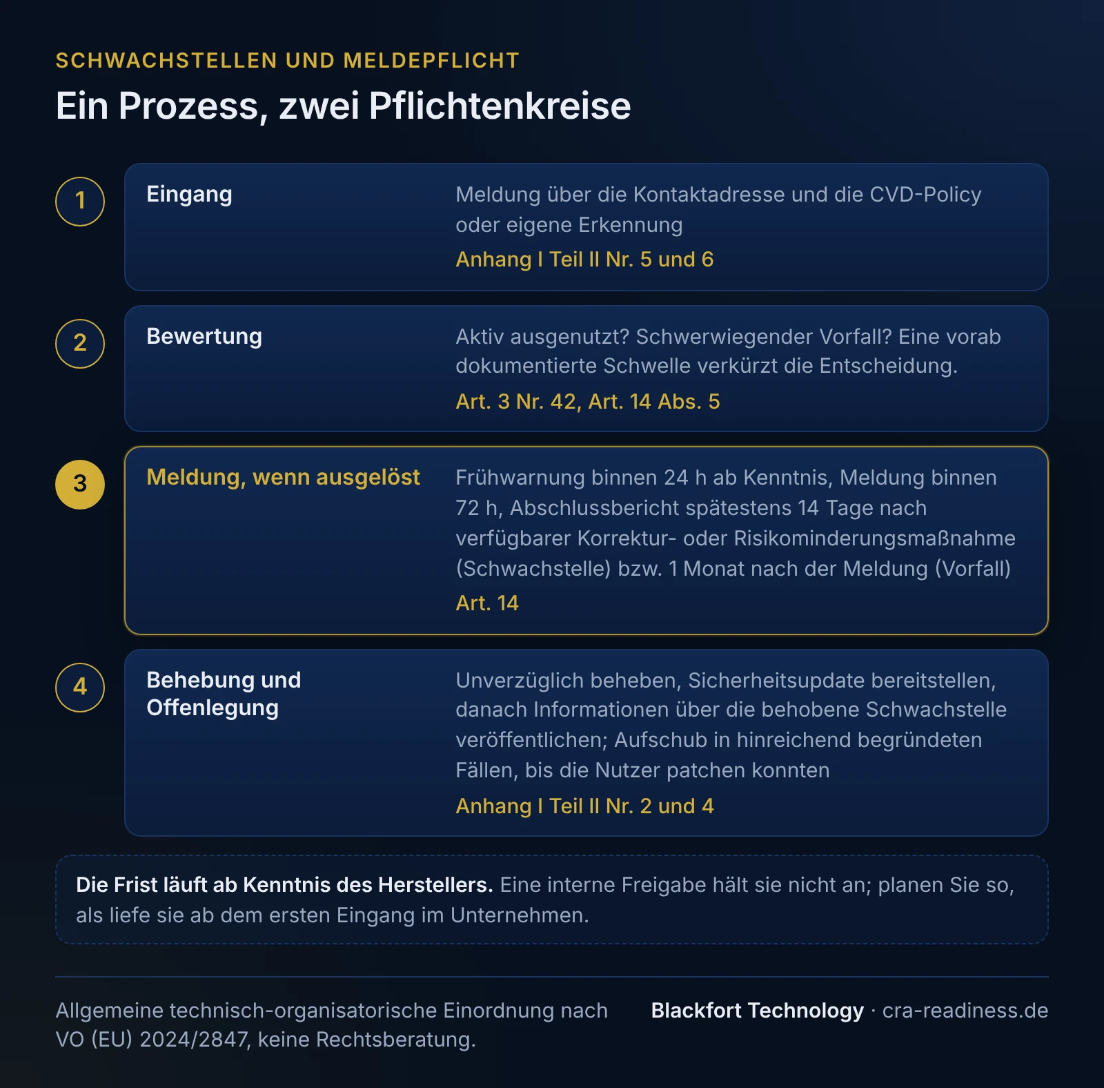 Ein Prozess, zwei Pflichtenkreise. 1 Eingang: Meldung über die Kontaktadresse und die CVD-Policy oder eigene Erkennung (Anhang I Teil II Nr. 5 und 6); 2 Bewertung: Aktiv ausgenutzt? Schwerwiegender Vorfall? Eine vorab dokumentierte Schwelle verkürzt die Entscheidung (Art. 3 Nr. 42, Art. 14 Abs. 5); 3 Meldung, wenn ausgelöst: Frühwarnung binnen 24 h ab Kenntnis, Meldung binnen 72 h, Abschlussbericht spätestens 14 Tage nach verfügbarer Korrektur- oder Risikominderungsmaßnahme (Schwachstelle) bzw. 1 Monat nach der Meldung (Vorfall) (Art. 14); 4 Behebung und Offenlegung: Unverzüglich beheben, Sicherheitsupdate bereitstellen, danach Informationen über die behobene Schwachstelle veröffentlichen; Aufschub in hinreichend begründeten Fällen, bis die Nutzer patchen konnten (Anhang I Teil II Nr. 2 und 4). Die Frist läuft ab Kenntnis des Herstellers. Eine interne Freigabe hält sie nicht an; planen Sie so, als liefe sie ab dem ersten Eingang im Unternehmen. Fußzeile: Allgemeine technisch-organisatorische Einordnung nach VO (EU) 2024/2847, keine Rechtsberatung.
