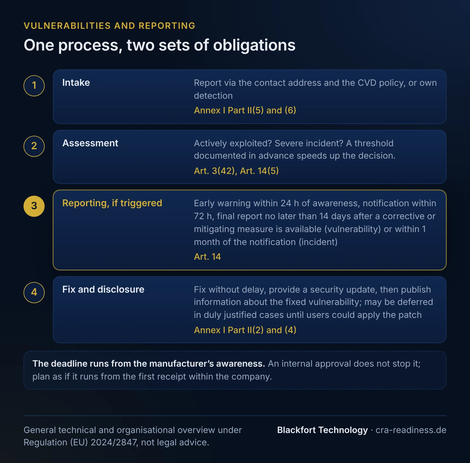 One process, two sets of obligations. 1 Intake: Report via the contact address and the CVD policy, or own detection (Annex I Part II(5) and (6)); 2 Assessment: Actively exploited? Severe incident? A threshold documented in advance speeds up the decision (Art. 3(42), Art. 14(5)); 3 Reporting, if triggered: Early warning within 24 h of awareness, notification within 72 h, final report no later than 14 days after a corrective or mitigating measure is available (vulnerability) or within 1 month of the notification (incident) (Art. 14); 4 Fix and disclosure: Fix without delay, provide a security update, then publish information about the fixed vulnerability; may be deferred in duly justified cases until users could apply the patch (Annex I Part II(2) and (4)). The deadline runs from the manufacturer’s awareness. An internal approval does not stop it; plan as if it runs from the first receipt within the company. Footer: General technical and organisational overview under Regulation (EU) 2024/2847, not legal advice.