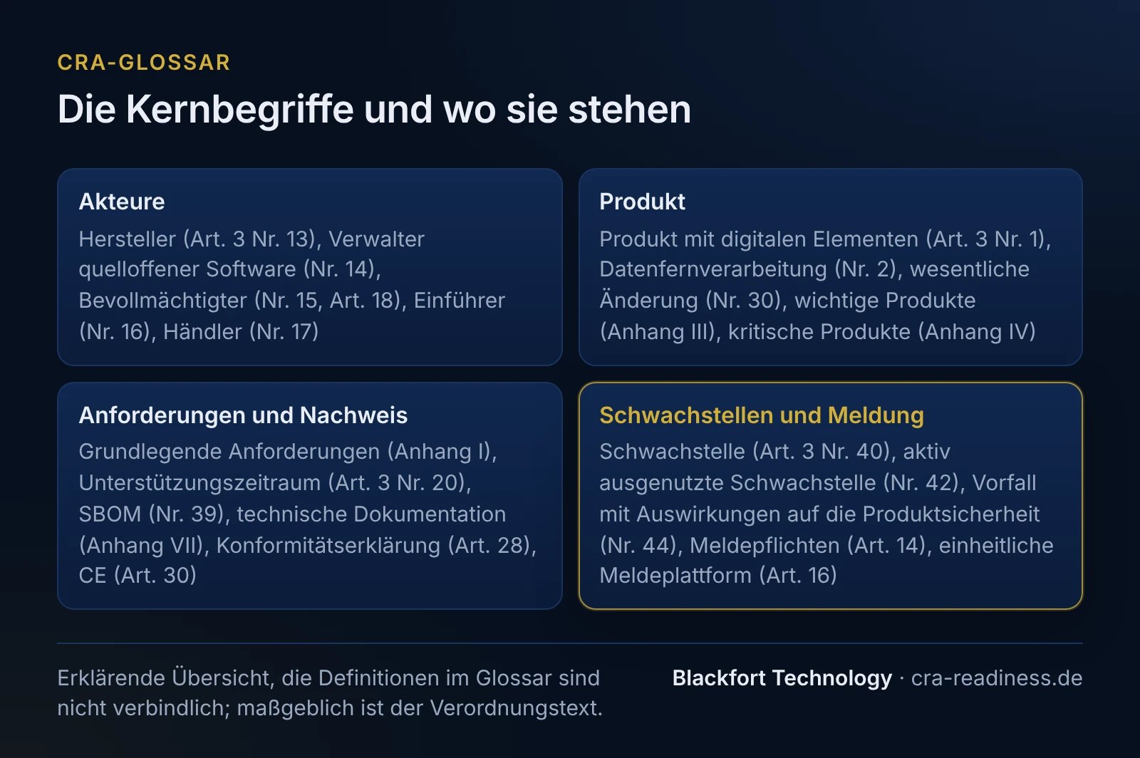 Die Kernbegriffe und wo sie stehen. Akteure: Hersteller (Art. 3 Nr. 13), Verwalter quelloffener Software (Nr. 14), Bevollmächtigter (Nr. 15, Art. 18), Einführer (Nr. 16), Händler (Nr. 17); Produkt: Produkt mit digitalen Elementen (Art. 3 Nr. 1), Datenfernverarbeitung (Nr. 2), wesentliche Änderung (Nr. 30), wichtige Produkte (Anhang III), kritische Produkte (Anhang IV); Anforderungen und Nachweis: Grundlegende Anforderungen (Anhang I), Unterstützungszeitraum (Art. 3 Nr. 20), SBOM (Nr. 39), technische Dokumentation (Anhang VII), Konformitätserklärung (Art. 28), CE (Art. 30); Schwachstellen und Meldung: Schwachstelle (Art. 3 Nr. 40), aktiv ausgenutzte Schwachstelle (Nr. 42), Vorfall mit Auswirkungen auf die Produktsicherheit (Nr. 44), Meldepflichten (Art. 14), einheitliche Meldeplattform (Art. 16). Fußzeile: Erklärende Übersicht, die Definitionen im Glossar sind nicht verbindlich; maßgeblich ist der Verordnungstext.