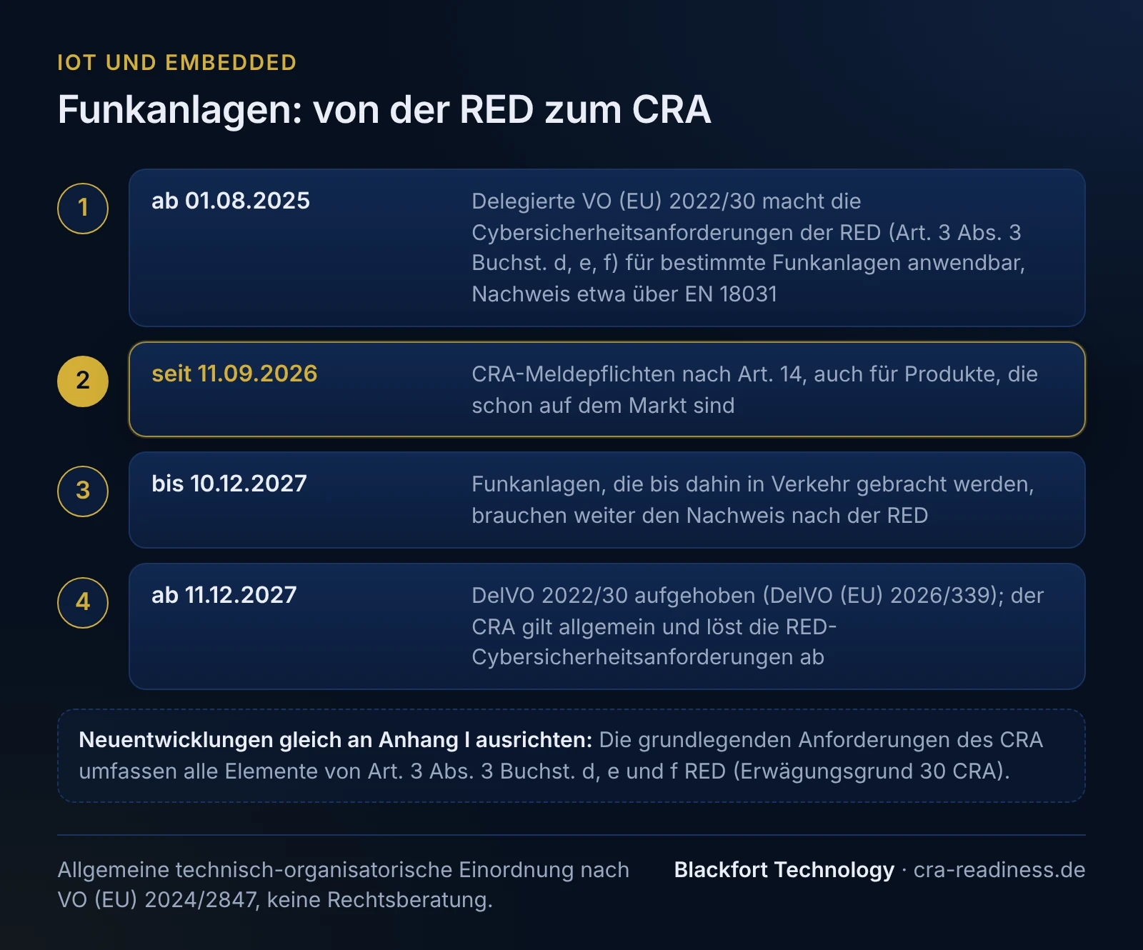 Funkanlagen: von der RED zum CRA. 1 ab 01.08.2025: Delegierte VO (EU) 2022/30 macht die Cybersicherheitsanforderungen der RED (Art. 3 Abs. 3 Buchst. d, e, f) für bestimmte Funkanlagen anwendbar, Nachweis etwa über EN 18031; 2 seit 11.09.2026: CRA-Meldepflichten nach Art. 14, auch für Produkte, die schon auf dem Markt sind; 3 bis 10.12.2027: Funkanlagen, die bis dahin in Verkehr gebracht werden, brauchen weiter den Nachweis nach der RED; 4 ab 11.12.2027: DelVO 2022/30 aufgehoben (DelVO (EU) 2026/339); der CRA gilt allgemein und löst die RED-Cybersicherheitsanforderungen ab. Neuentwicklungen gleich an Anhang I ausrichten: Die grundlegenden Anforderungen des CRA umfassen alle Elemente von Art. 3 Abs. 3 Buchst. d, e und f RED (Erwägungsgrund 30 CRA). Fußzeile: Allgemeine technisch-organisatorische Einordnung nach VO (EU) 2024/2847, keine Rechtsberatung.