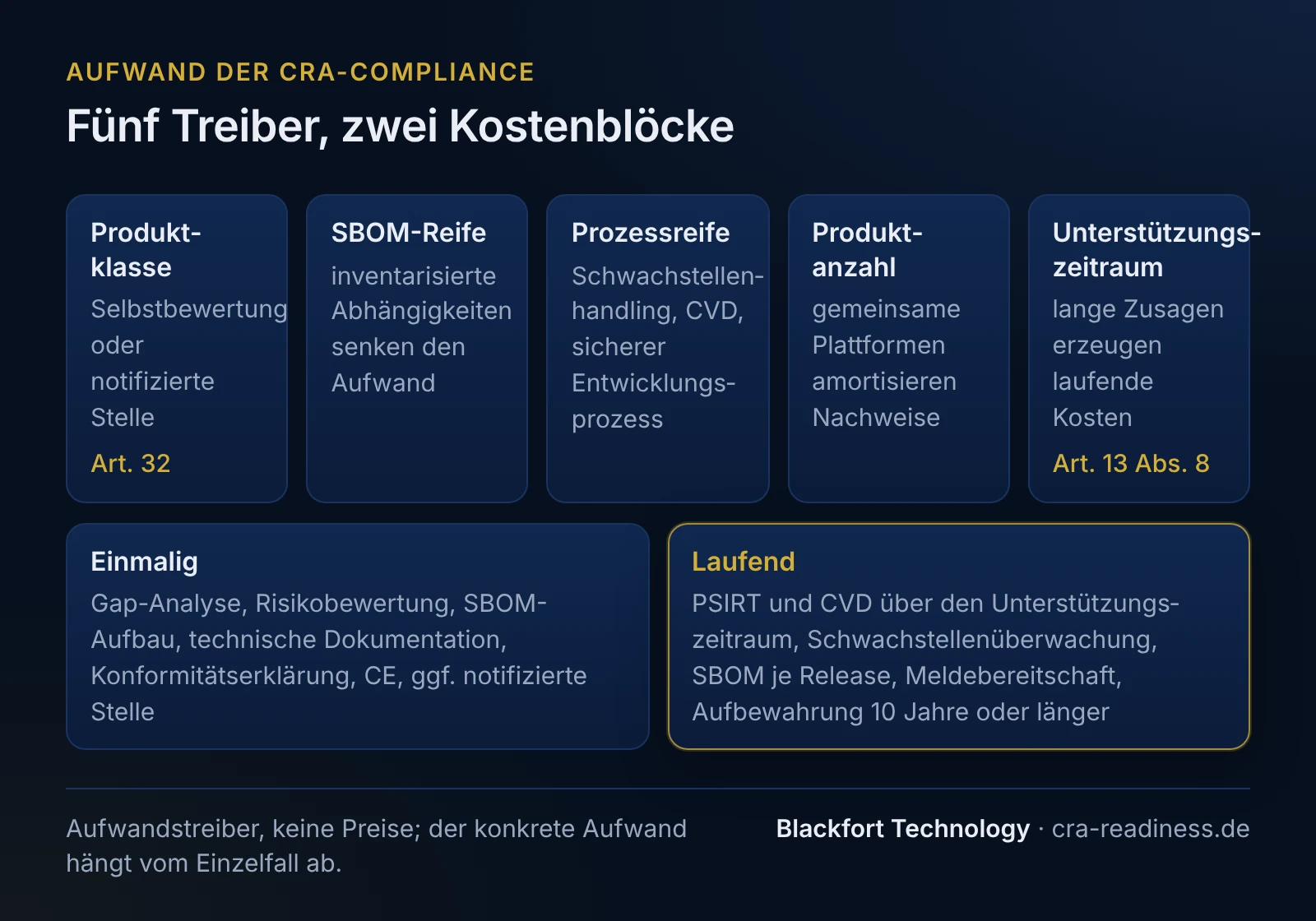 Fünf Treiber, zwei Kostenblöcke. Produktklasse: Selbstbewertung oder notifizierte Stelle (Art. 32); SBOM-Reife: inventarisierte Abhängigkeiten senken den Aufwand; Prozessreife: Schwachstellenhandling, CVD, sicherer Entwicklungsprozess; Produktanzahl: gemeinsame Plattformen amortisieren Nachweise; Unterstützungszeitraum: lange Zusagen erzeugen laufende Kosten (Art. 13 Abs. 8). Einmalig: Gap-Analyse, Risikobewertung, SBOM-Aufbau, technische Dokumentation, Konformitätserklärung, CE, ggf. notifizierte Stelle; Laufend: PSIRT und CVD über den Unterstützungszeitraum, Schwachstellenüberwachung, SBOM je Release, Meldebereitschaft, Aufbewahrung 10 Jahre oder länger. Fußzeile: Aufwandstreiber, keine Preise; der konkrete Aufwand hängt vom Einzelfall ab.