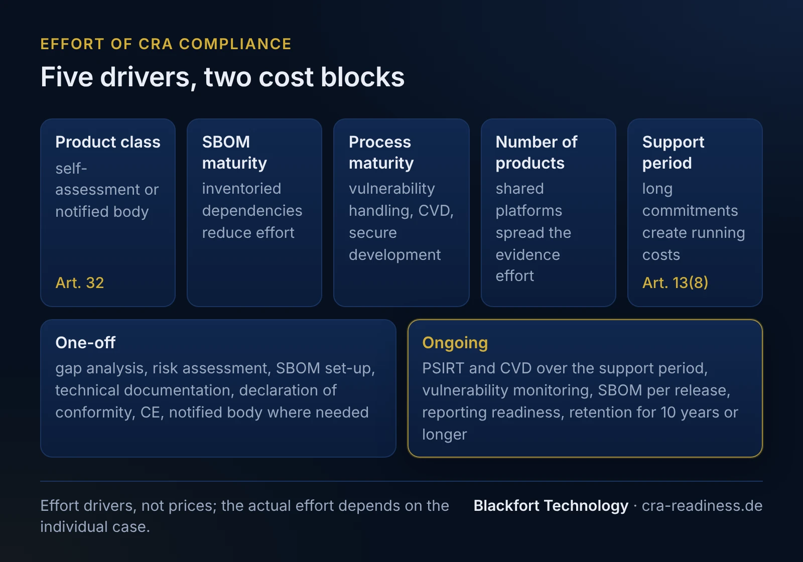 Five drivers, two cost blocks. Product class: self-assessment or notified body (Art. 32); SBOM maturity: inventoried dependencies reduce effort; Process maturity: vulnerability handling, CVD, secure development; Number of products: shared platforms spread the evidence effort; Support period: long commitments create running costs (Art. 13(8)). One-off: gap analysis, risk assessment, SBOM set-up, technical documentation, declaration of conformity, CE, notified body where needed; Ongoing: PSIRT and CVD over the support period, vulnerability monitoring, SBOM per release, reporting readiness, retention for 10 years or longer. Footer: Effort drivers, not prices; the actual effort depends on the individual case.