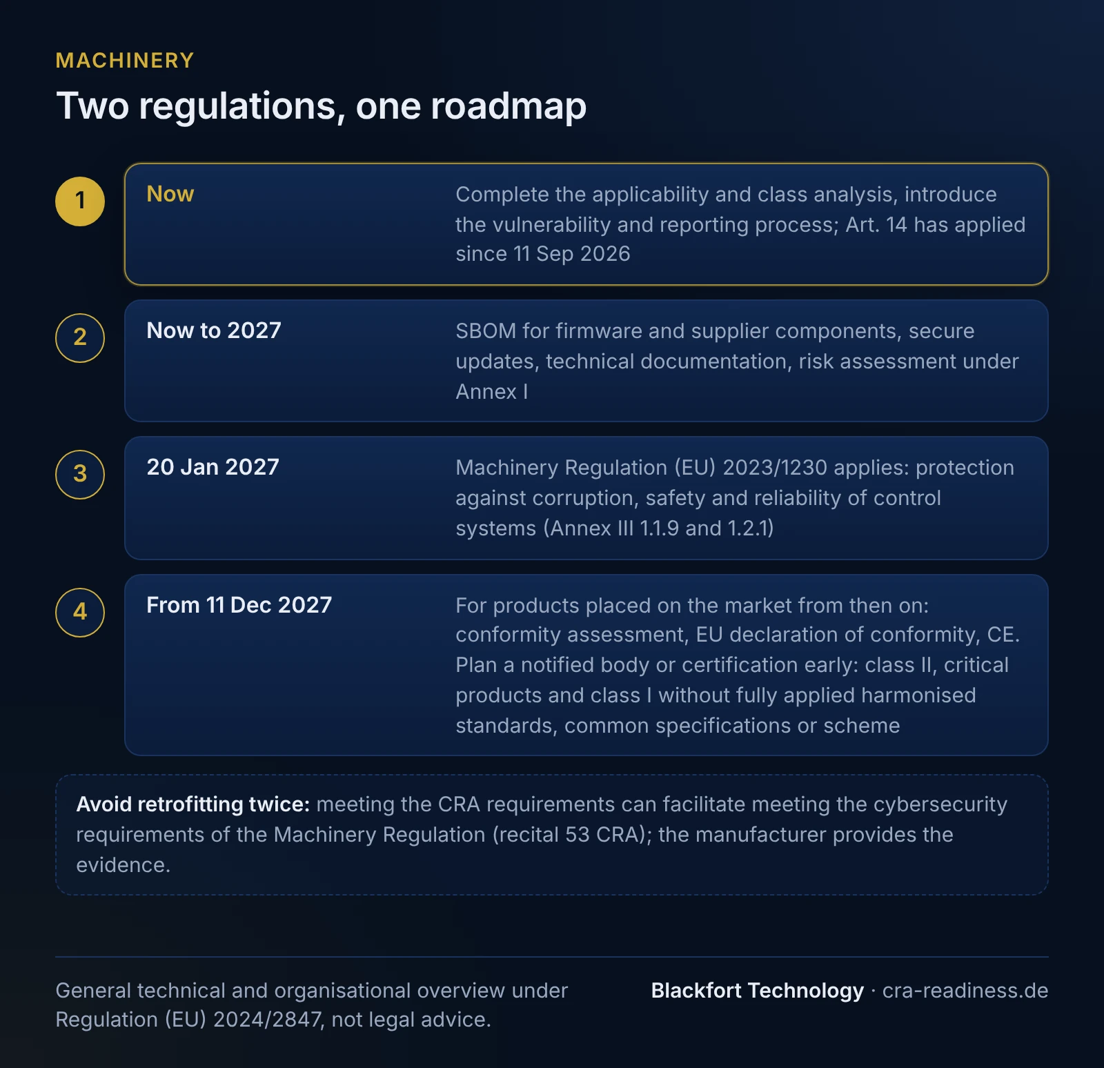 Two regulations, one roadmap. 1 Now: Complete the applicability and class analysis, introduce the vulnerability and reporting process; Art. 14 has applied since 11 Sep 2026; 2 Now to 2027: SBOM for firmware and supplier components, secure updates, technical documentation, risk assessment under Annex I; 3 20 Jan 2027: Machinery Regulation (EU) 2023/1230 applies: protection against corruption, safety and reliability of control systems (Annex III 1.1.9 and 1.2.1); 4 From 11 Dec 2027: For products placed on the market from then on: conformity assessment, EU declaration of conformity, CE. Plan a notified body or certification early: class II, critical products and class I without fully applied harmonised standards, common specifications or scheme. Avoid retrofitting twice: meeting the CRA requirements can facilitate meeting the cybersecurity requirements of the Machinery Regulation (recital 53 CRA); the manufacturer provides the evidence. Footer: General technical and organisational overview under Regulation (EU) 2024/2847, not legal advice.