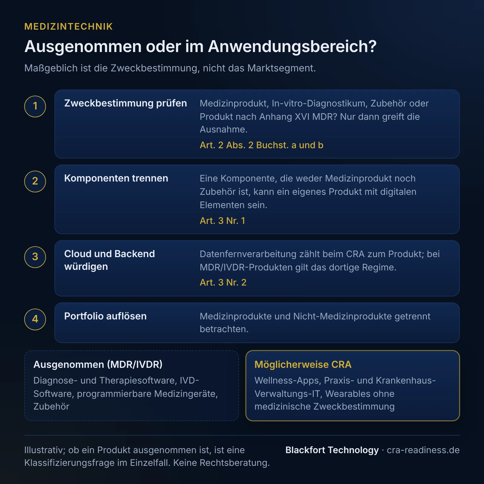 Ausgenommen oder im Anwendungsbereich? Maßgeblich ist die Zweckbestimmung, nicht das Marktsegment. 1 Zweckbestimmung prüfen: Medizinprodukt, In-vitro-Diagnostikum, Zubehör oder Produkt nach Anhang XVI MDR? Nur dann greift die Ausnahme (Art. 2 Abs. 2 Buchst. a und b); 2 Komponenten trennen: Eine Komponente, die weder Medizinprodukt noch Zubehör ist, kann ein eigenes Produkt mit digitalen Elementen sein (Art. 3 Nr. 1); 3 Cloud und Backend würdigen: Datenfernverarbeitung zählt beim CRA zum Produkt; bei MDR/IVDR-Produkten gilt das dortige Regime (Art. 3 Nr. 2); 4 Portfolio auflösen: Medizinprodukte und Nicht-Medizinprodukte getrennt betrachten. Ausgenommen (MDR/IVDR): Diagnose- und Therapiesoftware, IVD-Software, programmierbare Medizingeräte, Zubehör; Möglicherweise CRA: Wellness-Apps, Praxis- und Krankenhaus-Verwaltungs-IT, Wearables ohne medizinische Zweckbestimmung. Fußzeile: Illustrativ; ob ein Produkt ausgenommen ist, ist eine Klassifizierungsfrage im Einzelfall. Keine Rechtsberatung.