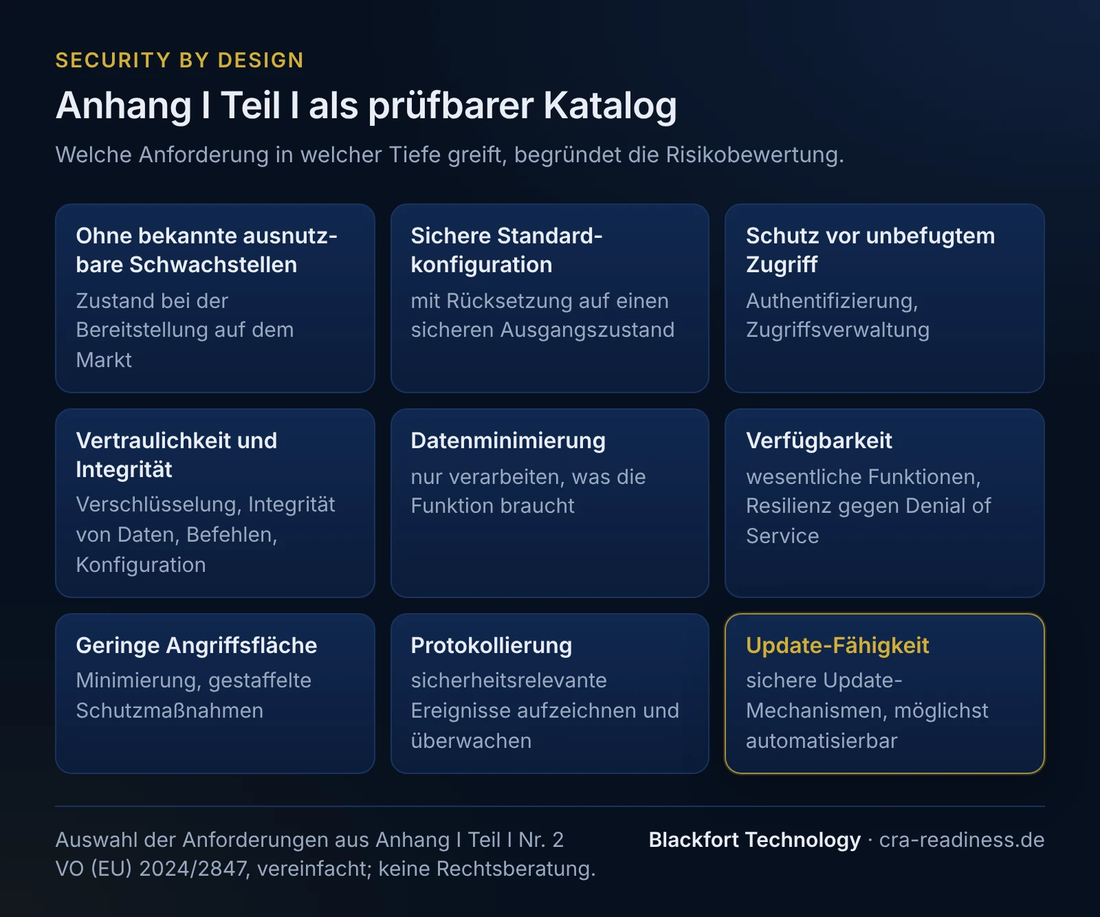 Anhang I Teil I als prüfbarer Katalog. Welche Anforderung in welcher Tiefe greift, begründet die Risikobewertung. Ohne bekannte ausnutzbare Schwachstellen: Zustand bei der Bereitstellung auf dem Markt; Sichere Standardkonfiguration: mit Rücksetzung auf einen sicheren Ausgangszustand; Schutz vor unbefugtem Zugriff: Authentifizierung, Zugriffsverwaltung; Vertraulichkeit und Integrität: Verschlüsselung, Integrität von Daten, Befehlen, Konfiguration; Datenminimierung: nur verarbeiten, was die Funktion braucht; Verfügbarkeit: wesentliche Funktionen, Resilienz gegen Denial of Service; Geringe Angriffsfläche: Minimierung, gestaffelte Schutzmaßnahmen; Protokollierung: sicherheitsrelevante Ereignisse aufzeichnen und überwachen; Update-Fähigkeit: sichere Update-Mechanismen, möglichst automatisierbar. Fußzeile: Auswahl der Anforderungen aus Anhang I Teil I Nr. 2 VO (EU) 2024/2847, vereinfacht; keine Rechtsberatung.