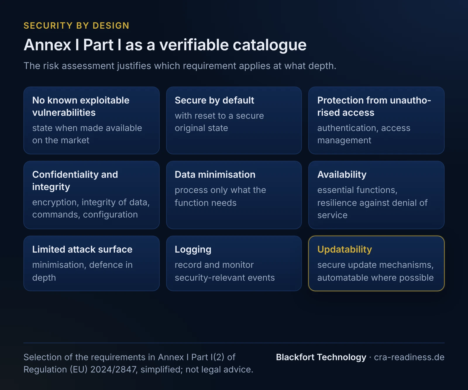 Annex I Part I as a verifiable catalogue. The risk assessment justifies which requirement applies at what depth. No known exploitable vulnerabilities: state when made available on the market; Secure by default: with reset to a secure original state; Protection from unauthorised access: authentication, access management; Confidentiality and integrity: encryption, integrity of data, commands, configuration; Data minimisation: process only what the function needs; Availability: essential functions, resilience against denial of service; Limited attack surface: minimisation, defence in depth; Logging: record and monitor security-relevant events; Updatability: secure update mechanisms, automatable where possible. Footer: Selection of the requirements in Annex I Part I(2) of Regulation (EU) 2024/2847, simplified; not legal advice.