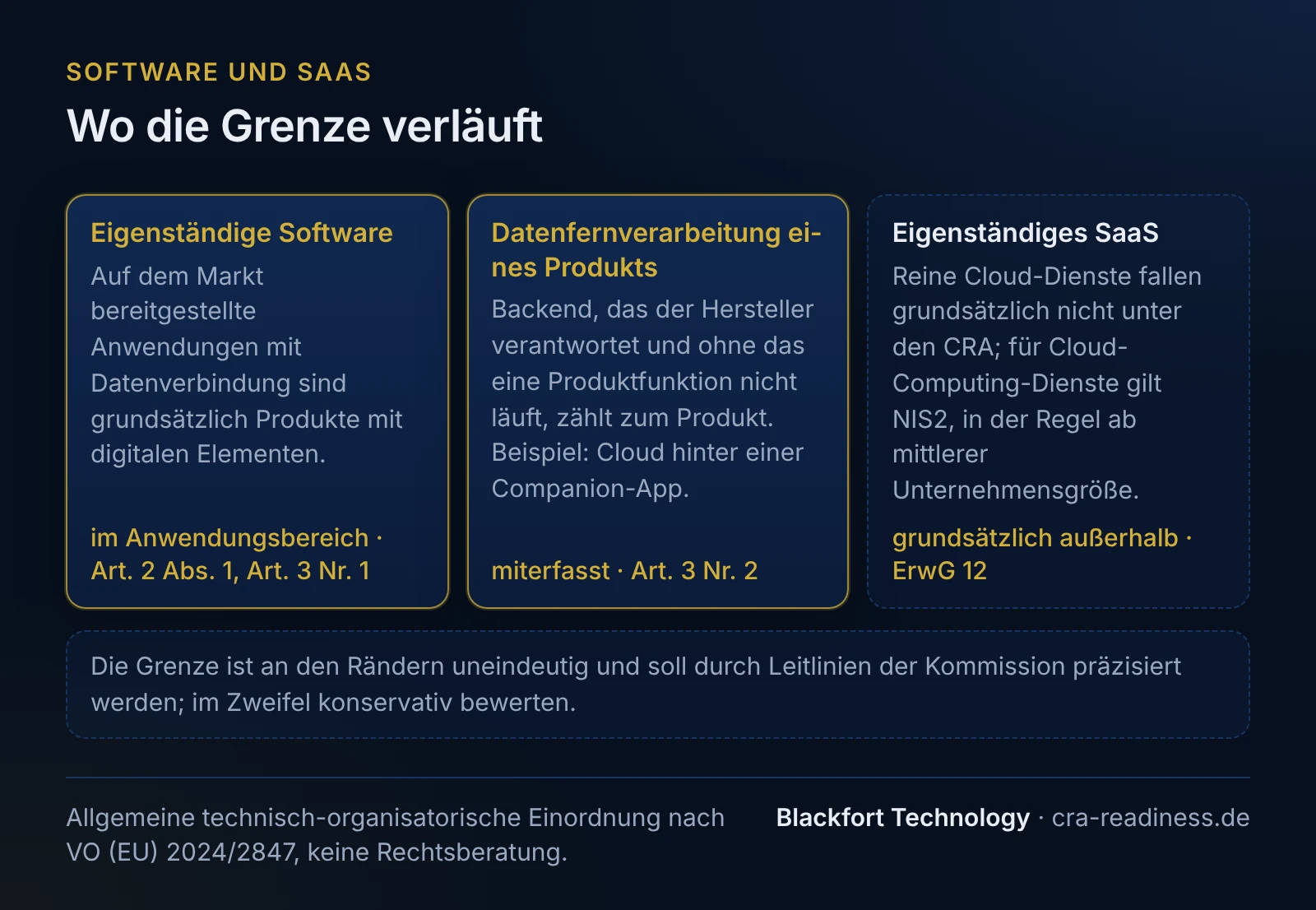 Wo die Grenze verläuft. Eigenständige Software: Auf dem Markt bereitgestellte Anwendungen mit Datenverbindung sind grundsätzlich Produkte mit digitalen Elementen (im Anwendungsbereich · Art. 2 Abs. 1, Art. 3 Nr. 1); Datenfernverarbeitung eines Produkts: Backend, das der Hersteller verantwortet und ohne das eine Produktfunktion nicht läuft, zählt zum Produkt. Beispiel: Cloud hinter einer Companion-App (miterfasst · Art. 3 Nr. 2); Eigenständiges SaaS: Reine Cloud-Dienste fallen grundsätzlich nicht unter den CRA; für Cloud-Computing-Dienste gilt NIS2, in der Regel ab mittlerer Unternehmensgröße (grundsätzlich außerhalb · ErwG 12). Die Grenze ist an den Rändern uneindeutig und soll durch Leitlinien der Kommission präzisiert werden; im Zweifel konservativ bewerten. Fußzeile: Allgemeine technisch-organisatorische Einordnung nach VO (EU) 2024/2847, keine Rechtsberatung.