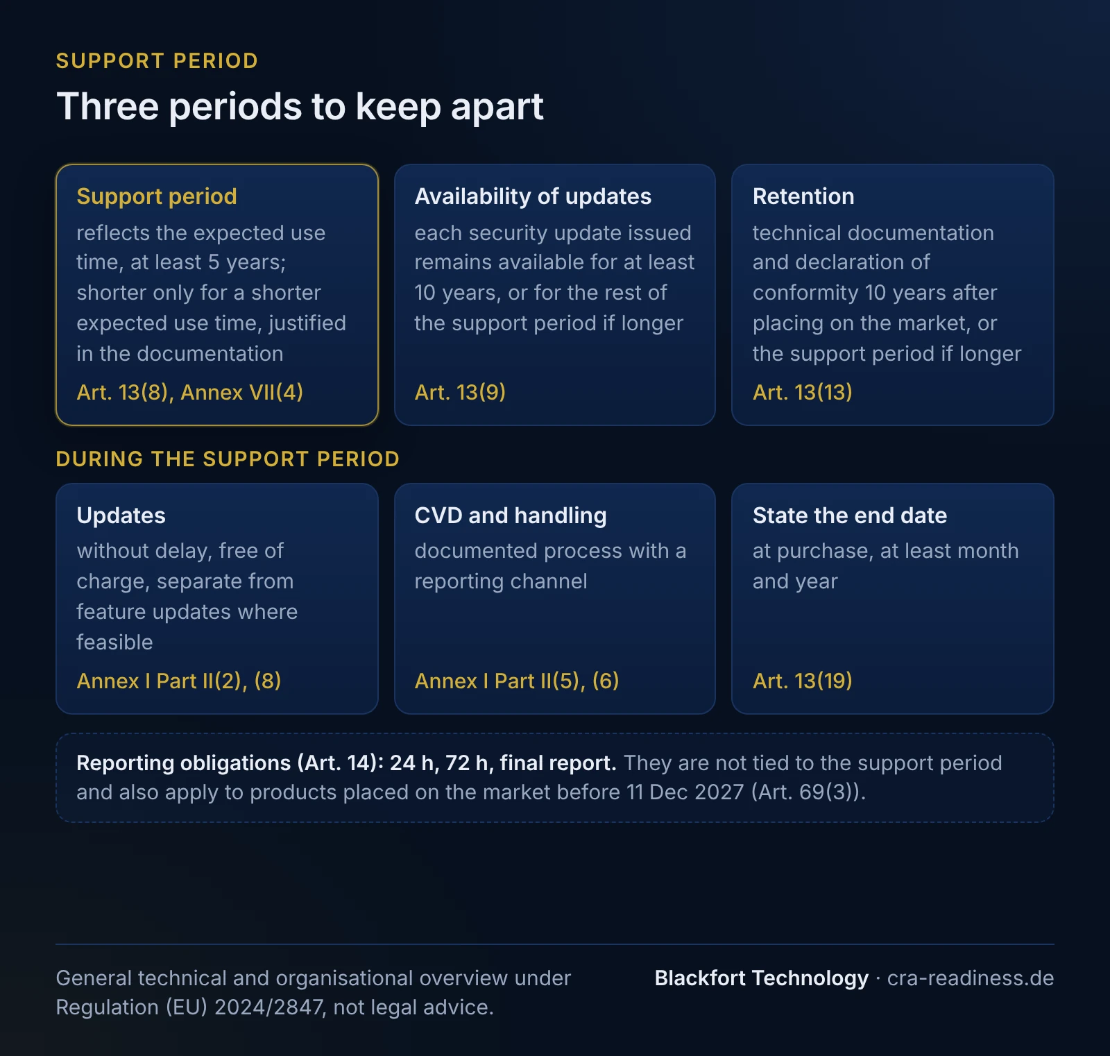 Three periods to keep apart. Support period: reflects the expected use time, at least 5 years; shorter only for a shorter expected use time, justified in the documentation (Art. 13(8), Annex VII(4)); Availability of updates: each security update issued remains available for at least 10 years, or for the rest of the support period if longer (Art. 13(9)); Retention: technical documentation and declaration of conformity 10 years after placing on the market, or the support period if longer (Art. 13(13)). During the support period. Updates: without delay, free of charge, separate from feature updates where feasible (Annex I Part II(2), (8)); CVD and handling: documented process with a reporting channel (Annex I Part II(5), (6)); State the end date: at purchase, at least month and year (Art. 13(19)). Reporting obligations (Art. 14): 24 h, 72 h, final report. They are not tied to the support period and also apply to products placed on the market before 11 Dec 2027 (Art. 69(3)). Footer: General technical and organisational overview under Regulation (EU) 2024/2847, not legal advice.