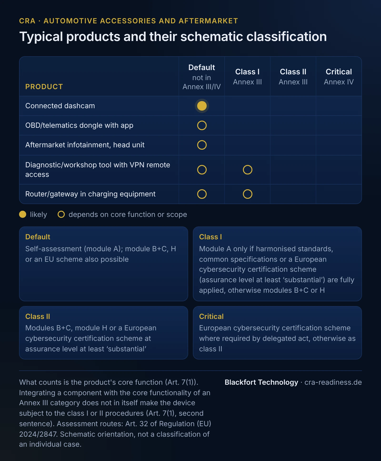 Matrix with the schematic classification of typical products in automotive accessories and aftermarket into the bands default (not in Annex III/IV), class I and class II (Annex III) and critical (Annex IV). Connected dashcam: default; OBD/telematics dongle with app: default (depending on core function or scope); Aftermarket infotainment, head unit: default (depending on core function or scope); Diagnostic/workshop tool with VPN remote access: default (depending on core function or scope) or class I (depending on core function or scope); Router/gateway in charging equipment: default (depending on core function or scope) or class I (depending on core function or scope). Assessment routes: default self-assessment (module A), module B+C, H or an EU scheme also possible; class I module A only if harmonised standards, common specifications or a European cybersecurity certification scheme (assurance level at least substantial) are fully applied, otherwise modules B+C or H; class II modules B+C, module H or a European cybersecurity certification scheme at assurance level at least substantial; critical a European cybersecurity certification scheme where required by delegated act, otherwise as class II. What counts is the core function (Art. 7(1)); integrating a component with an Annex III core functionality does not in itself trigger the class I or II procedures (Art. 7(1), second sentence); schematic orientation, not a classification of an individual case.
