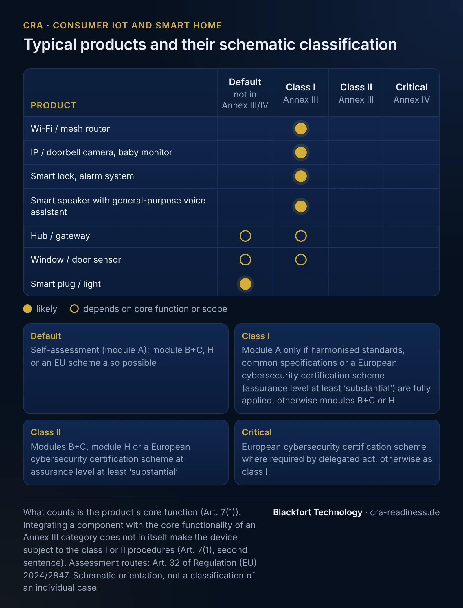 Matrix with the schematic classification of typical products in consumer IoT and smart home into the bands default (not in Annex III/IV), class I and class II (Annex III) and critical (Annex IV). Wi-Fi / mesh router: class I; IP / doorbell camera, baby monitor: class I; Smart lock, alarm system: class I; Smart speaker with general-purpose voice assistant: class I; Hub / gateway: default (depending on core function or scope) or class I (depending on core function or scope); Window / door sensor: default (depending on core function or scope) or class I (depending on core function or scope); Smart plug / light: default. Assessment routes: default self-assessment (module A), module B+C, H or an EU scheme also possible; class I module A only if harmonised standards, common specifications or a European cybersecurity certification scheme (assurance level at least substantial) are fully applied, otherwise modules B+C or H; class II modules B+C, module H or a European cybersecurity certification scheme at assurance level at least substantial; critical a European cybersecurity certification scheme where required by delegated act, otherwise as class II. What counts is the core function (Art. 7(1)); integrating a component with an Annex III core functionality does not in itself trigger the class I or II procedures (Art. 7(1), second sentence); schematic orientation, not a classification of an individual case.