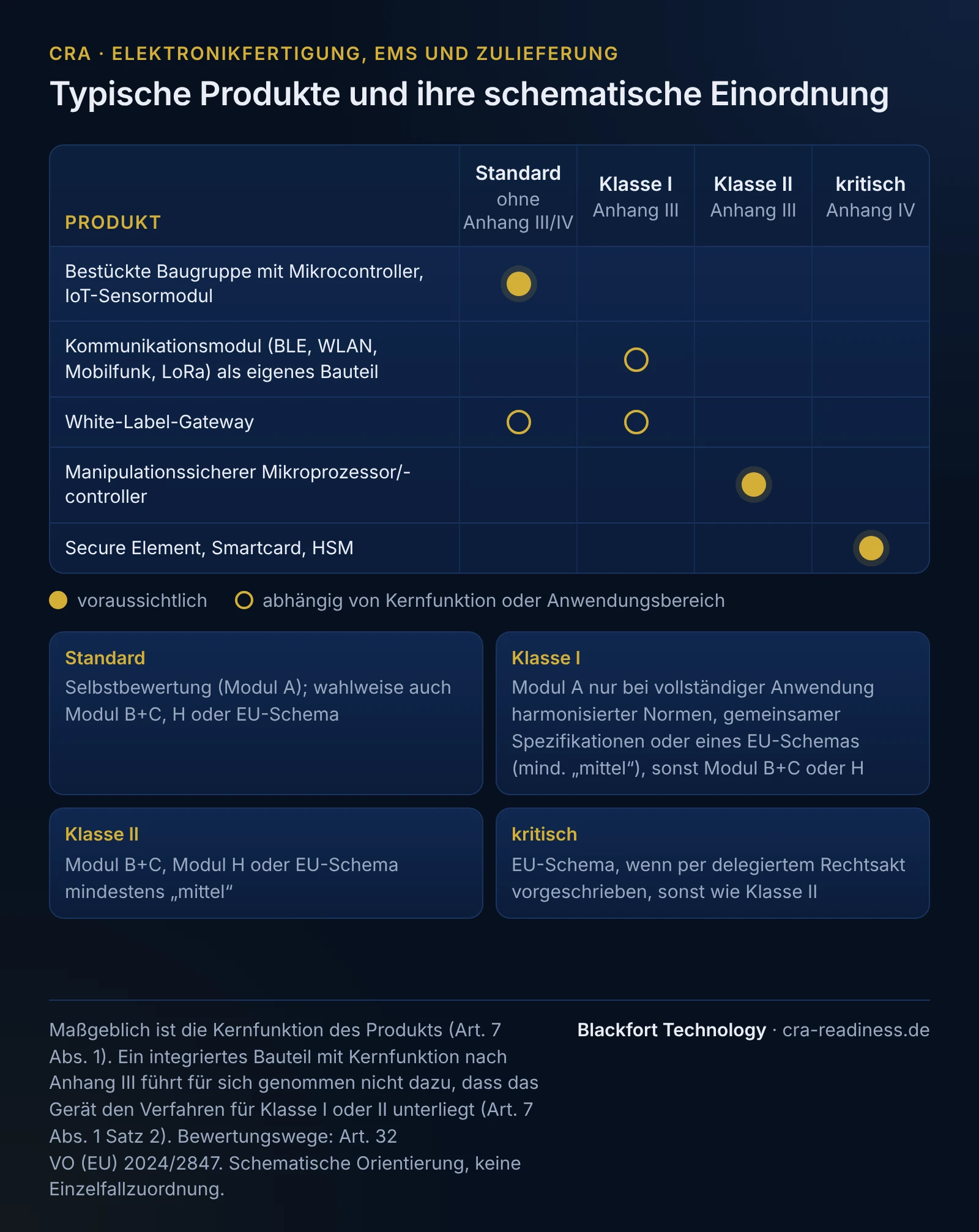 Matrix zur schematischen Einordnung typischer Produkte der Branche Elektronikfertigung, EMS und Zulieferung in die Bänder Standard (ohne Anhang III/IV), Klasse I und Klasse II (Anhang III) und kritisch (Anhang IV). Bestückte Baugruppe mit Mikrocontroller, IoT-Sensormodul: Standard; Kommunikationsmodul (BLE, WLAN, Mobilfunk, LoRa) als eigenes Bauteil: Klasse I (je nach Kernfunktion oder Anwendungsbereich); White-Label-Gateway: Standard (je nach Kernfunktion oder Anwendungsbereich) oder Klasse I (je nach Kernfunktion oder Anwendungsbereich); Manipulationssicherer Mikroprozessor/-controller: Klasse II; Secure Element, Smartcard, HSM: kritisch. Bewertungswege: Standard Selbstbewertung (Modul A), wahlweise auch Modul B+C, H oder EU-Schema; Klasse I Modul A nur bei vollständiger Anwendung harmonisierter Normen, gemeinsamer Spezifikationen oder eines EU-Schemas mindestens „mittel“, sonst Modul B+C oder H; Klasse II Modul B+C, Modul H oder EU-Schema mindestens „mittel“; kritisch EU-Schema, wenn per delegiertem Rechtsakt vorgeschrieben, sonst wie Klasse II. Maßgeblich ist die Kernfunktion (Art. 7 Abs. 1); ein integriertes Bauteil mit Anhang-III-Kernfunktion führt für sich genommen nicht zu den Verfahren für Klasse I oder II (Art. 7 Abs. 1 Satz 2); schematische Orientierung, keine Einzelfallzuordnung.