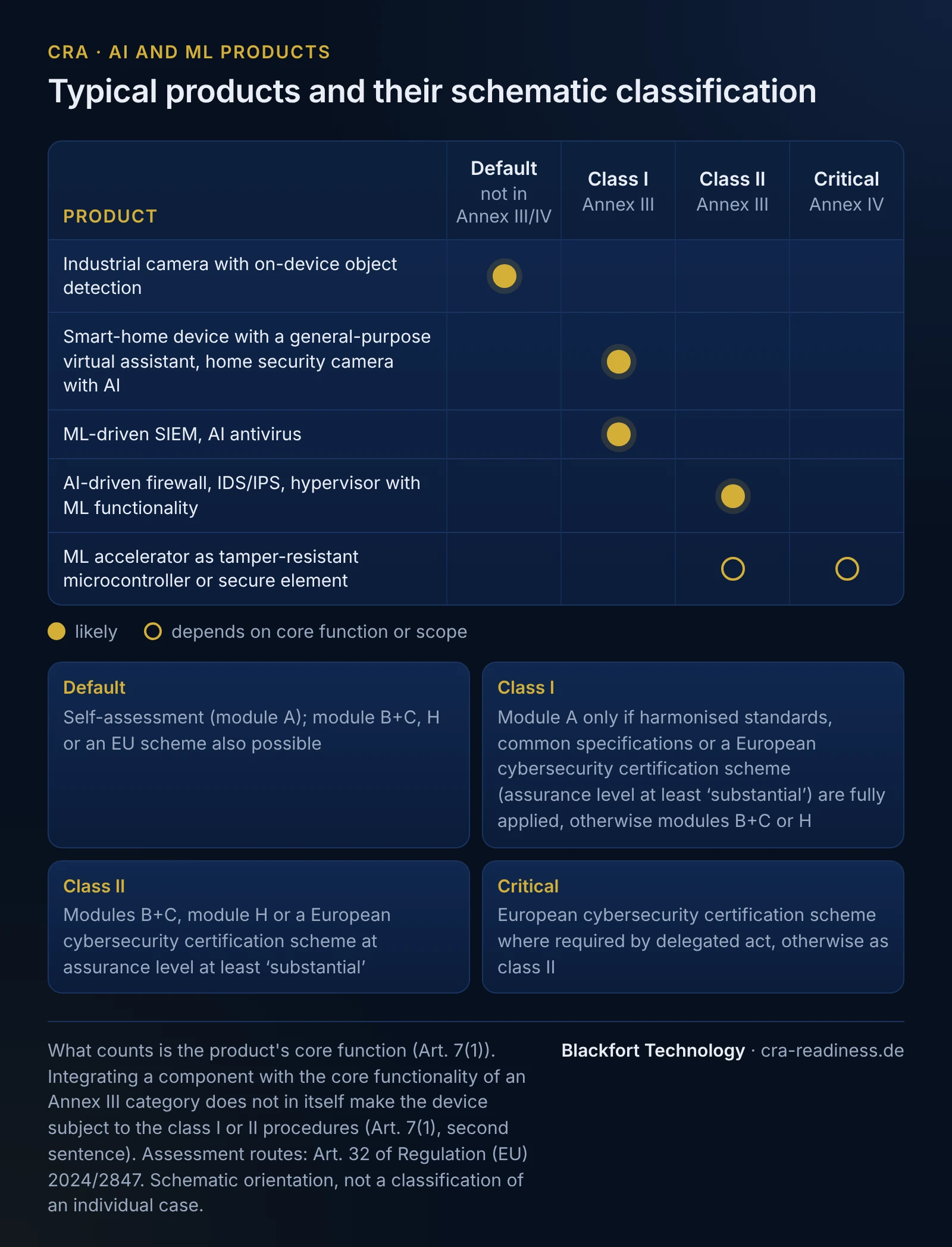 Matrix with the schematic classification of typical products in AI and ML products into the bands default (not in Annex III/IV), class I and class II (Annex III) and critical (Annex IV). Industrial camera with on-device object detection: default; Smart-home device with a general-purpose virtual assistant, home security camera with AI: class I; ML-driven SIEM, AI antivirus: class I; AI-driven firewall, IDS/IPS, hypervisor with ML functionality: class II; ML accelerator as tamper-resistant microcontroller or secure element: class II (depending on core function or scope) or critical (depending on core function or scope). Assessment routes: default self-assessment (module A), module B+C, H or an EU scheme also possible; class I module A only if harmonised standards, common specifications or a European cybersecurity certification scheme (assurance level at least substantial) are fully applied, otherwise modules B+C or H; class II modules B+C, module H or a European cybersecurity certification scheme at assurance level at least substantial; critical a European cybersecurity certification scheme where required by delegated act, otherwise as class II. What counts is the core function (Art. 7(1)); integrating a component with an Annex III core functionality does not in itself trigger the class I or II procedures (Art. 7(1), second sentence); schematic orientation, not a classification of an individual case.