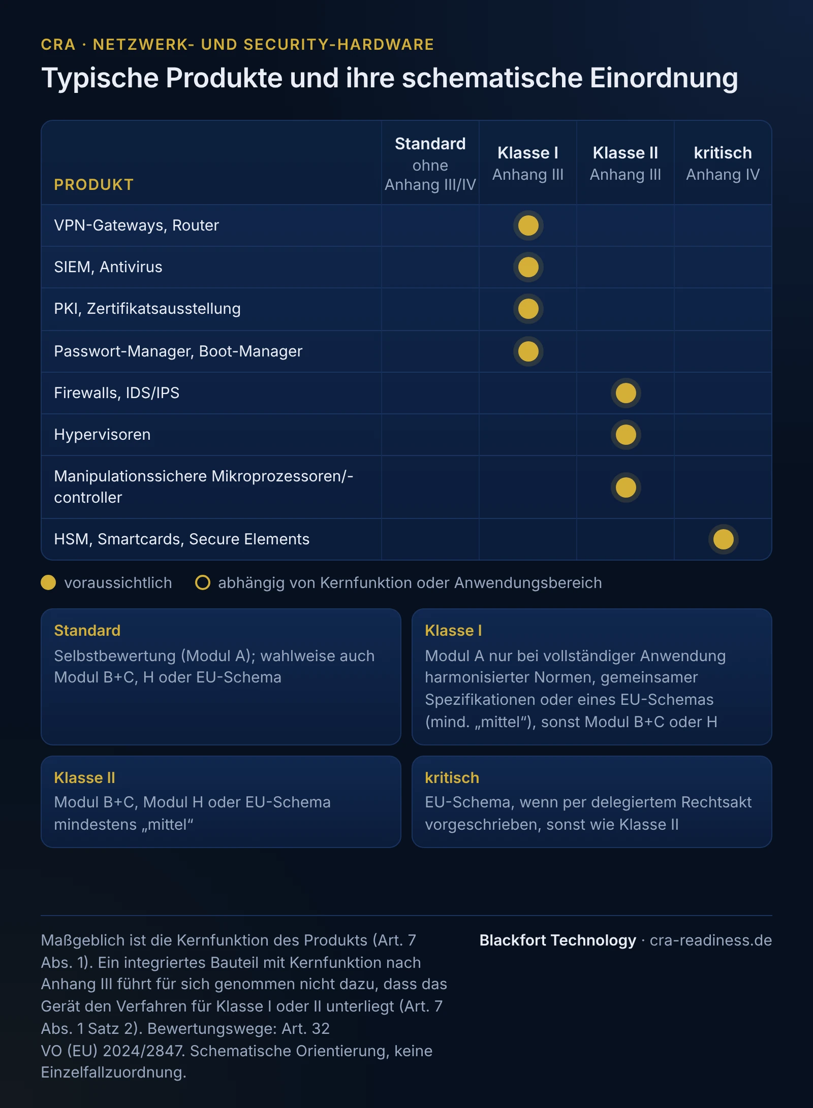 Matrix zur schematischen Einordnung typischer Produkte der Branche Netzwerk- und Security-Hardware in die Bänder Standard (ohne Anhang III/IV), Klasse I und Klasse II (Anhang III) und kritisch (Anhang IV). VPN-Gateways, Router: Klasse I; SIEM, Antivirus: Klasse I; PKI, Zertifikatsausstellung: Klasse I; Passwort-Manager, Boot-Manager: Klasse I; Firewalls, IDS/IPS: Klasse II; Hypervisoren: Klasse II; Manipulationssichere Mikroprozessoren/-controller: Klasse II; HSM, Smartcards, Secure Elements: kritisch. Bewertungswege: Standard Selbstbewertung (Modul A), wahlweise auch Modul B+C, H oder EU-Schema; Klasse I Modul A nur bei vollständiger Anwendung harmonisierter Normen, gemeinsamer Spezifikationen oder eines EU-Schemas mindestens „mittel“, sonst Modul B+C oder H; Klasse II Modul B+C, Modul H oder EU-Schema mindestens „mittel“; kritisch EU-Schema, wenn per delegiertem Rechtsakt vorgeschrieben, sonst wie Klasse II. Maßgeblich ist die Kernfunktion (Art. 7 Abs. 1); ein integriertes Bauteil mit Anhang-III-Kernfunktion führt für sich genommen nicht zu den Verfahren für Klasse I oder II (Art. 7 Abs. 1 Satz 2); schematische Orientierung, keine Einzelfallzuordnung.
