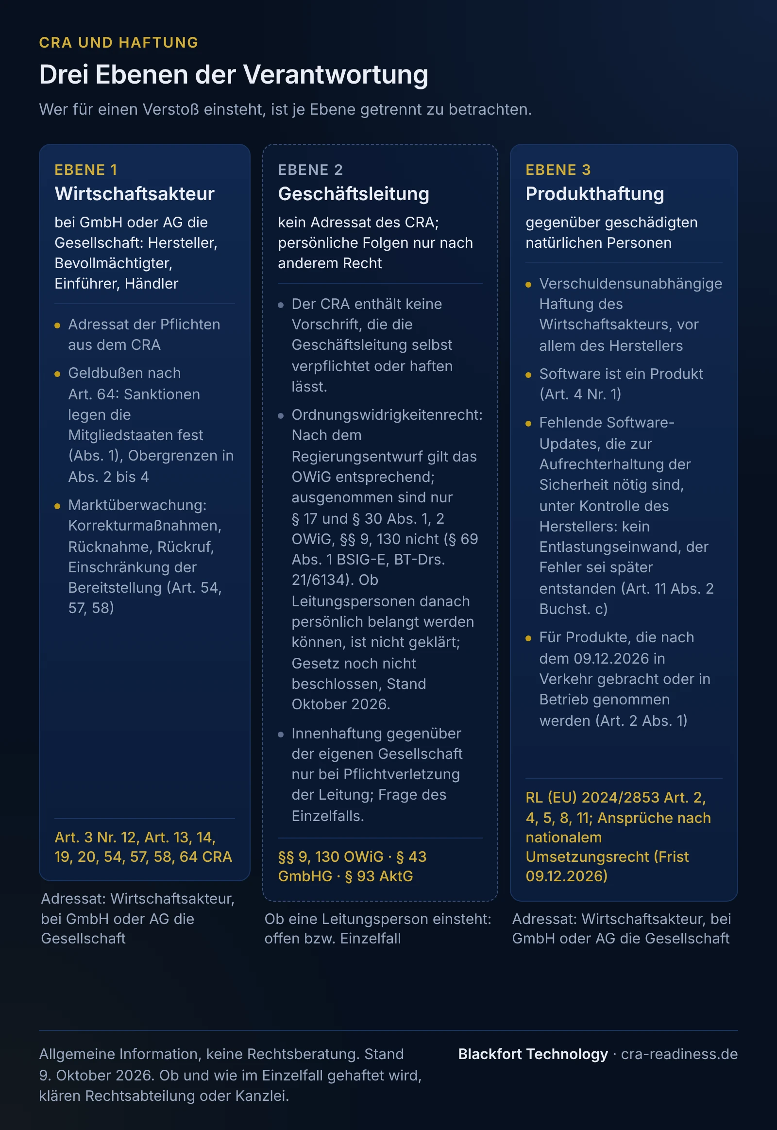Drei Ebenen der Verantwortung beim CRA in drei Spalten. Ebene 1 Wirtschaftsakteur, bei GmbH oder AG die Gesellschaft, als Hersteller, Bevollmächtigter, Einführer oder Händler: Adressat der Pflichten aus dem CRA; Geldbußen nach Art. 64, deren Sanktionen die Mitgliedstaaten festlegen (Abs. 1), Obergrenzen in Abs. 2 bis 4; Maßnahmen der Marktüberwachung wie Korrekturmaßnahmen, Rücknahme, Rückruf und Einschränkung der Bereitstellung (Art. 54, 57, 58). Normen: Art. 3 Nr. 12, Art. 13, 14, 19, 20, 54, 57, 58, 64 CRA. Adressat: Wirtschaftsakteur, bei GmbH oder AG die Gesellschaft. Ebene 2 Geschäftsleitung, gestrichelt dargestellt: kein Adressat des CRA, persönliche Folgen nur nach anderem Recht. Der CRA enthält keine Vorschrift, die die Geschäftsleitung selbst verpflichtet oder haften lässt. Ordnungswidrigkeitenrecht: Nach dem Regierungsentwurf gilt das OWiG entsprechend; ausgenommen sind nur § 17 und § 30 Abs. 1 und 2 OWiG, §§ 9 und 130 nicht (§ 69 Abs. 1 BSIG-E, BT-Drs. 21/6134). Ob Leitungspersonen danach persönlich belangt werden können, ist nicht geklärt; das Gesetz ist noch nicht beschlossen, Stand Oktober 2026. Innenhaftung gegenüber der eigenen Gesellschaft kommt nur bei einer Pflichtverletzung der Leitung in Betracht und ist eine Frage des Einzelfalls. Normen: §§ 9, 130 OWiG, § 43 GmbHG, § 93 AktG. Ob eine Leitungsperson einsteht, ist offen beziehungsweise eine Frage des Einzelfalls. Ebene 3 Produkthaftung gegenüber geschädigten natürlichen Personen: verschuldensunabhängige Haftung des Wirtschaftsakteurs, vor allem des Herstellers; Software ist ein Produkt (Art. 4 Nr. 1); bei fehlenden Software-Updates, die zur Aufrechterhaltung der Sicherheit nötig sind, unter Kontrolle des Herstellers kein Entlastungseinwand, der Fehler sei später entstanden (Art. 11 Abs. 2 Buchst. c); gilt für Produkte, die nach dem 09.12.2026 in Verkehr gebracht oder in Betrieb genommen werden (Art. 2 Abs. 1). Normen: Richtlinie (EU) 2024/2853 Art. 2, 4, 5, 8, 11; Ansprüche nach nationalem Umsetzungsrecht (Frist 09.12.2026). Adressat: Wirtschaftsakteur, bei GmbH oder AG die Gesellschaft. Fußzeile: allgemeine Information, keine Rechtsberatung, Stand 9. Oktober 2026.